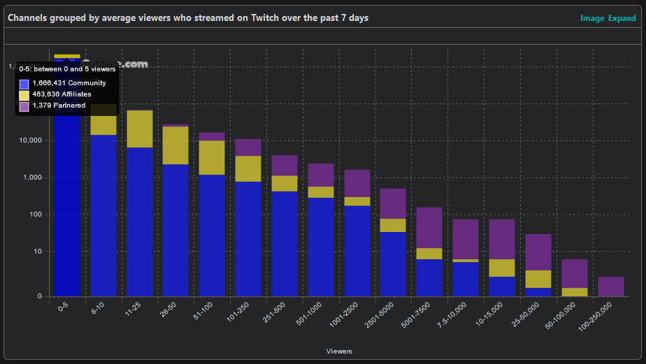 Twitch stats showing 1,666,431 people, 463,636 Affiliates, and 1,379 Partnered people in the Twitch community only having 0-5 viewers